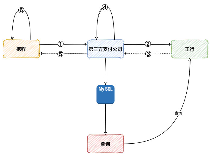 支付系統異常處理-定時查詢