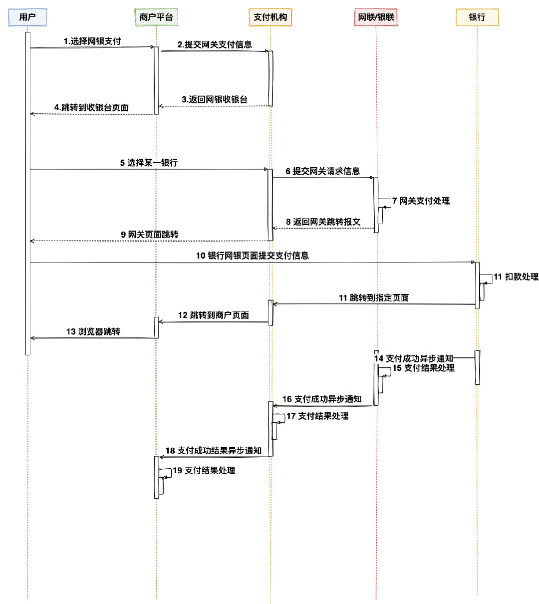 网关支付