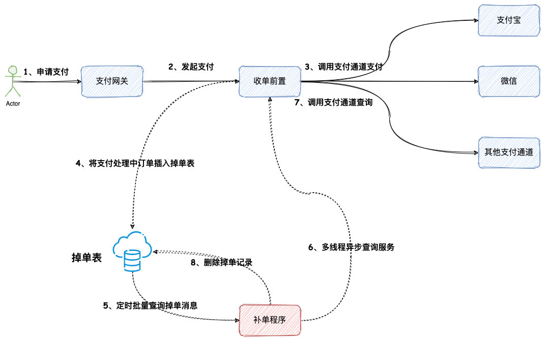 定时任务补偿