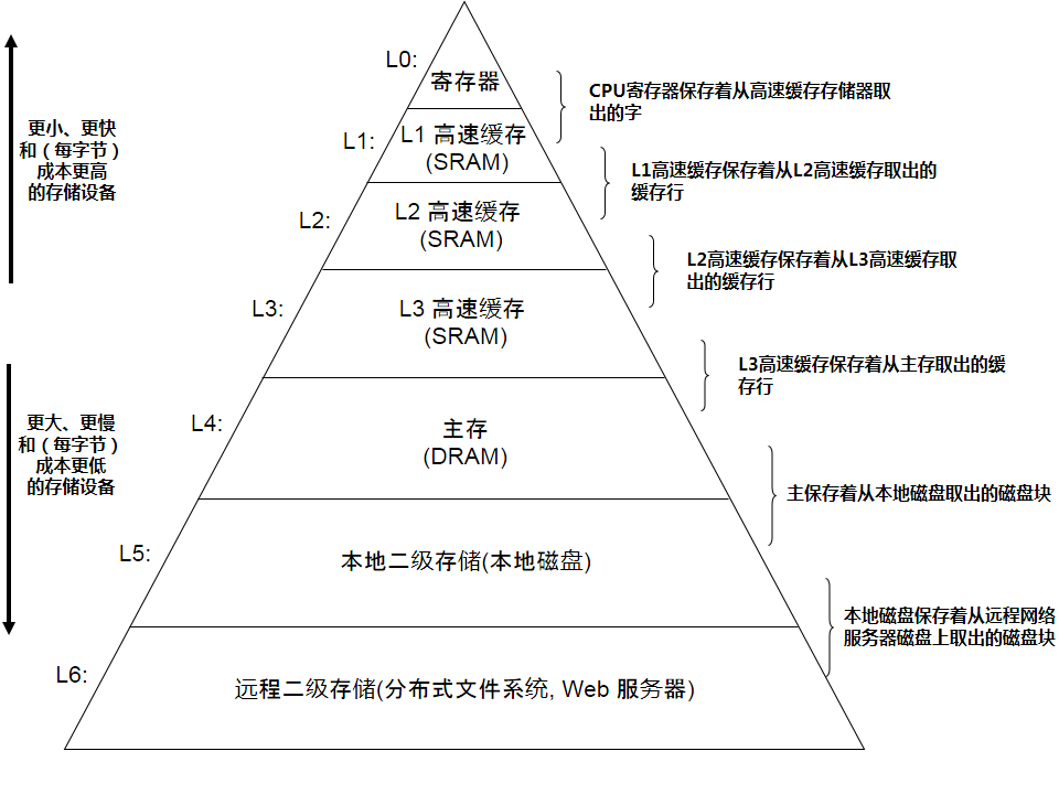 存储器的层次结构