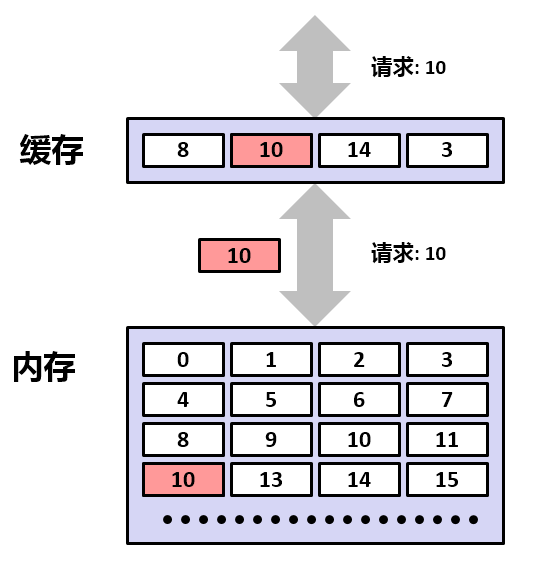 缓存和内存的数据交换