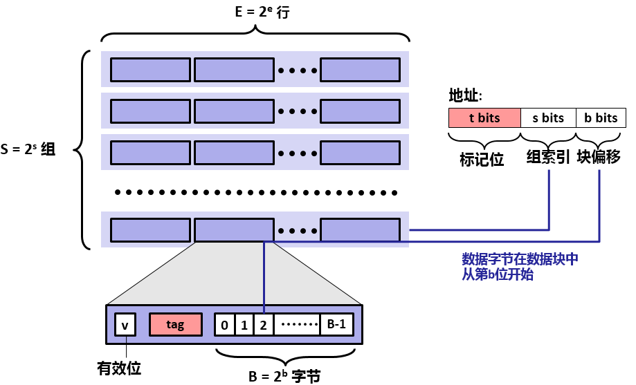 地址和计算机缓存模型