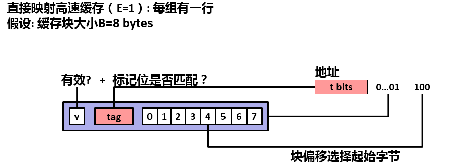 直接映射高速缓存行匹配