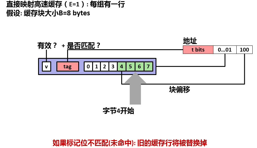 直接映射高速缓存字选择