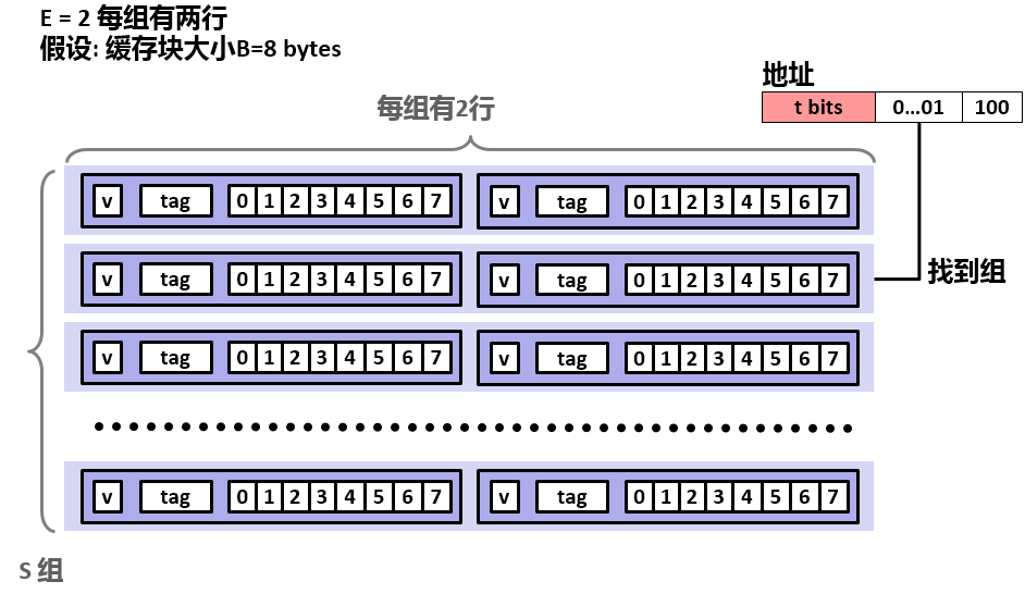 两路相联高速缓存组选择