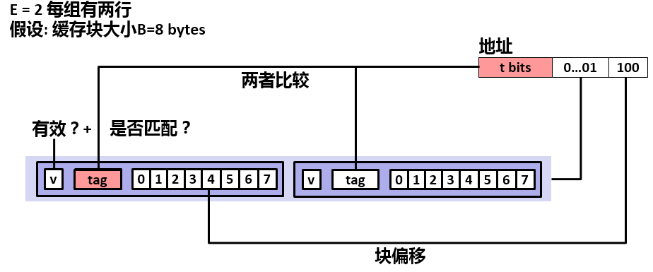 两路相联高速缓存行匹配