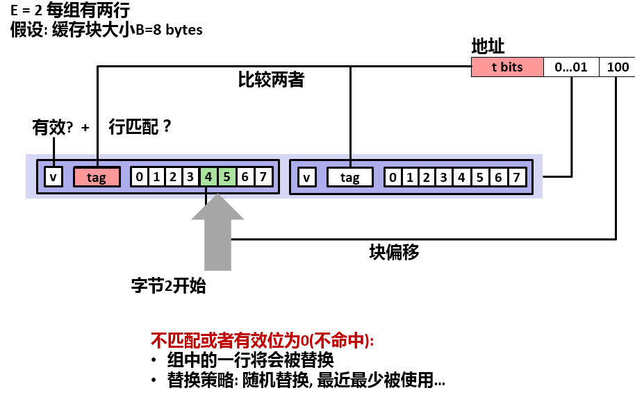 两路相联高速缓存字选择