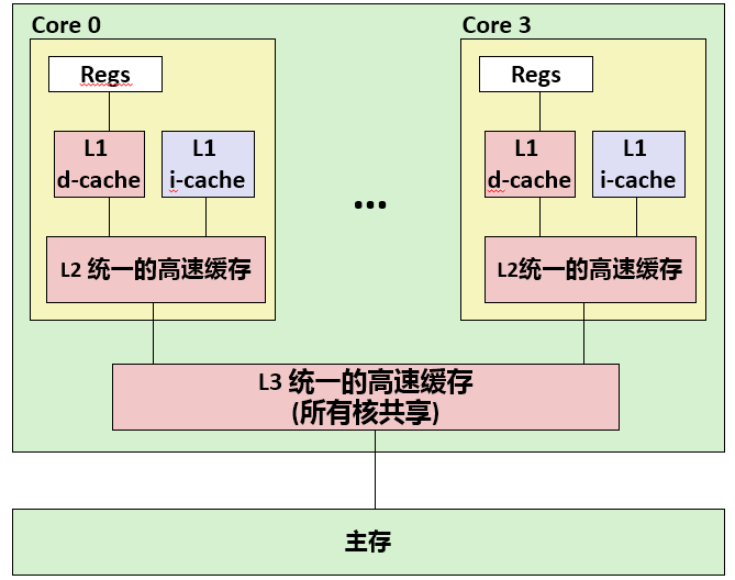 真实计算机的缓存模型