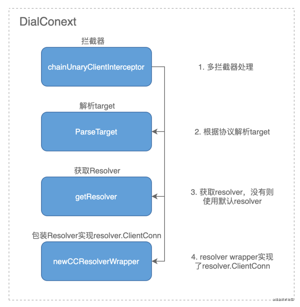 dialcontext