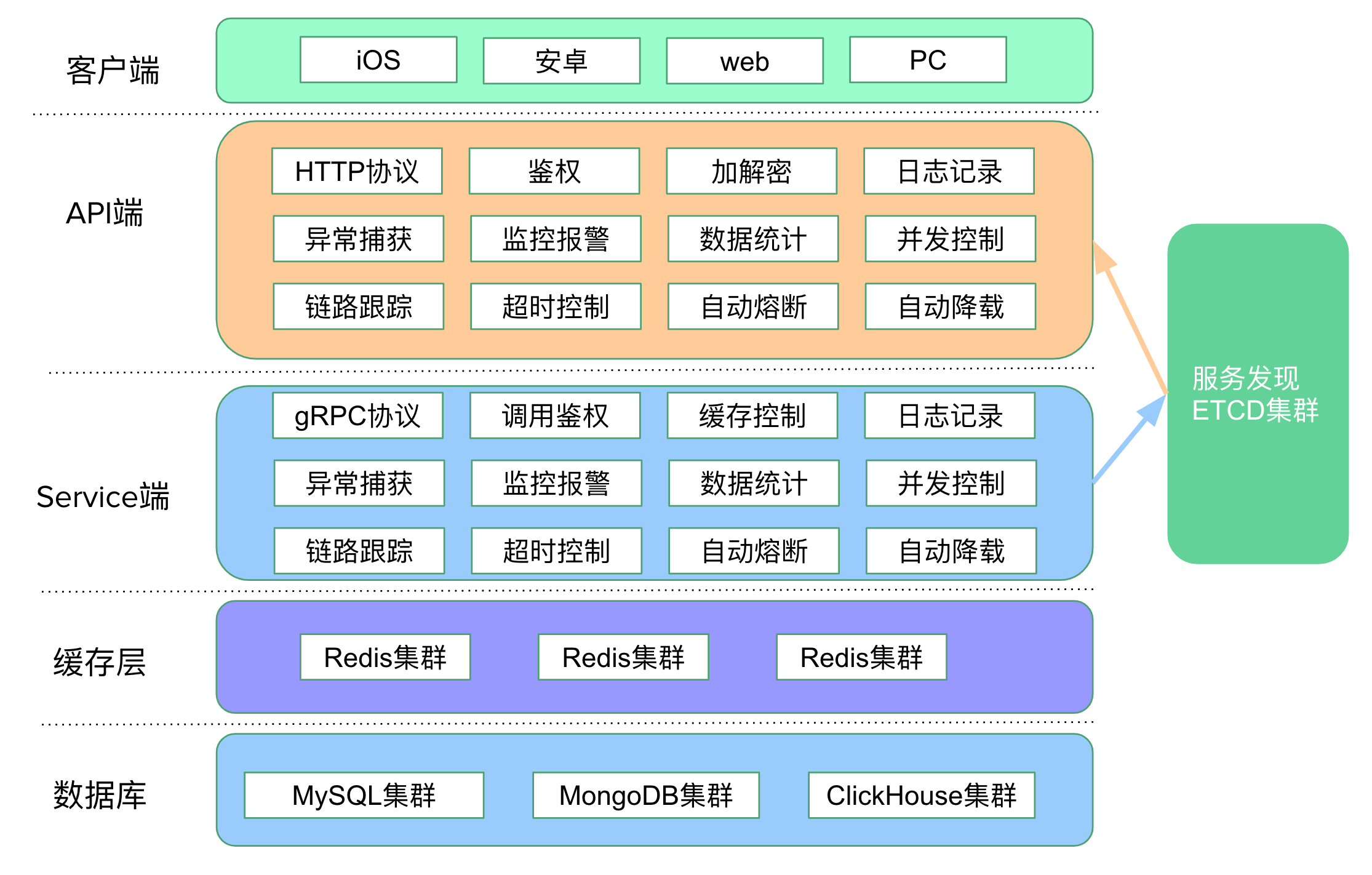 go-zero解读与最佳实践（上）