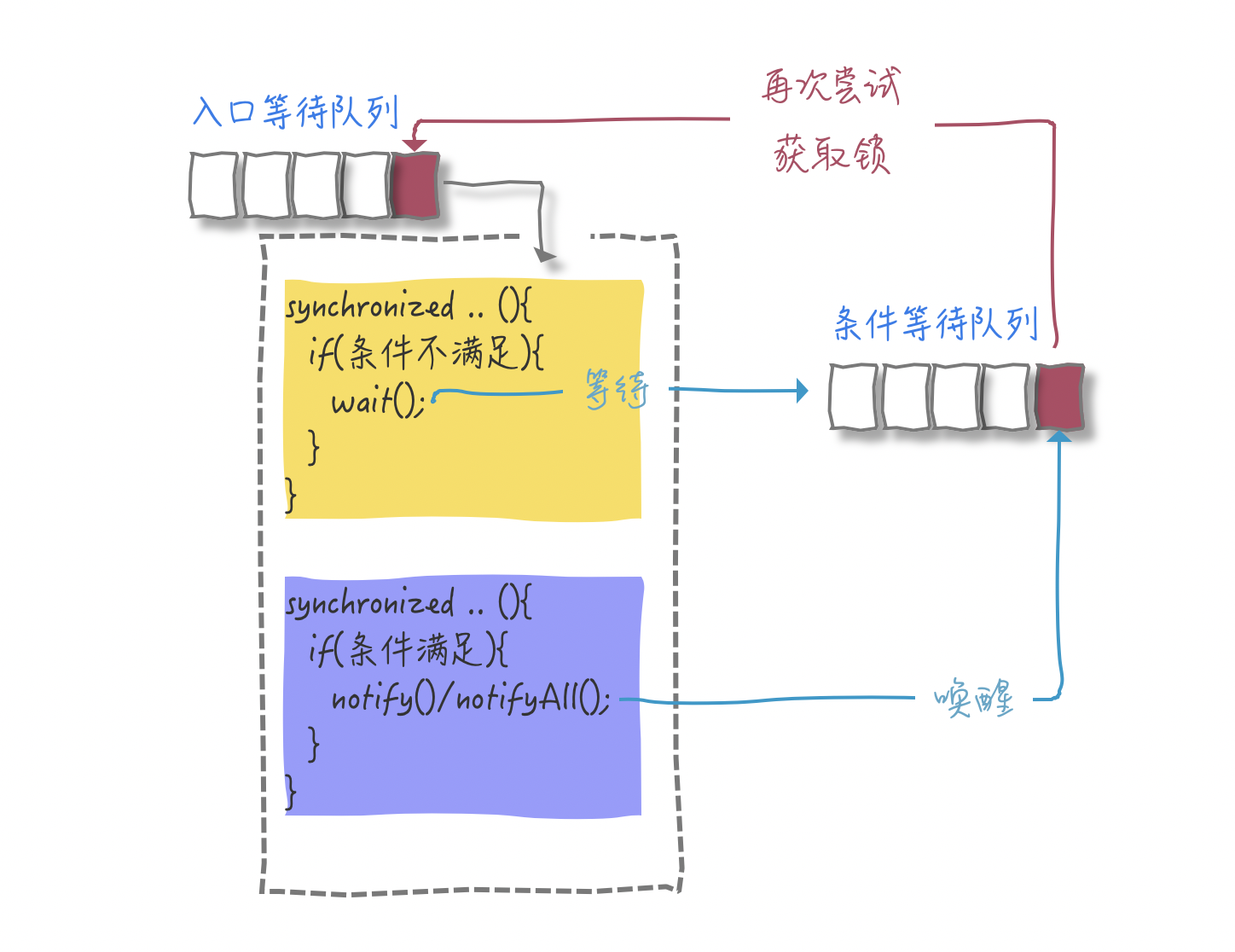 等待队列图