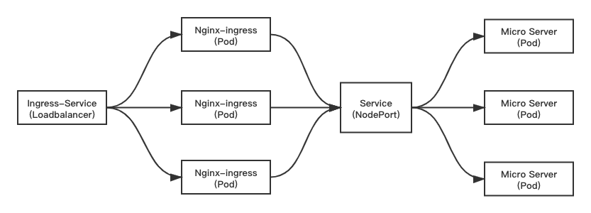 Nginx-ingress 架构