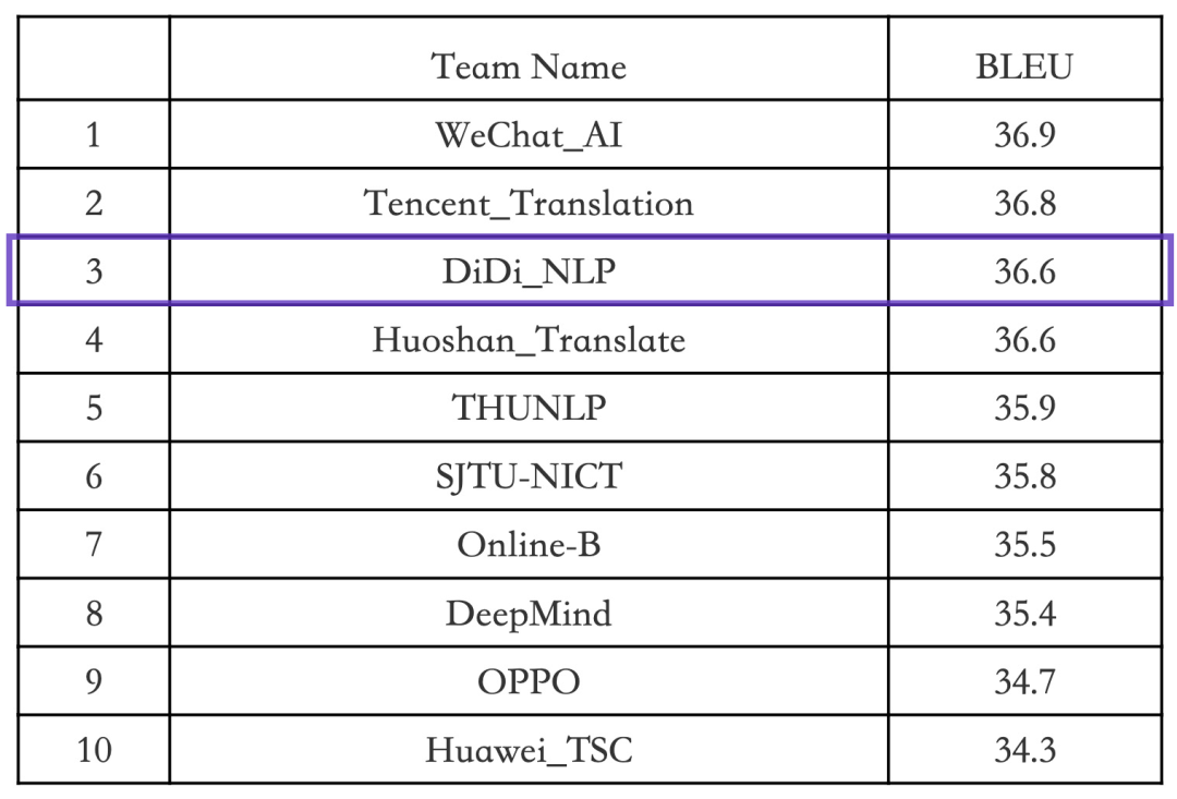 BLEU指标评估排名前十的参赛团队