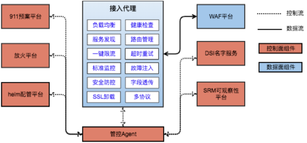 图1. 七层接入平台整体架构