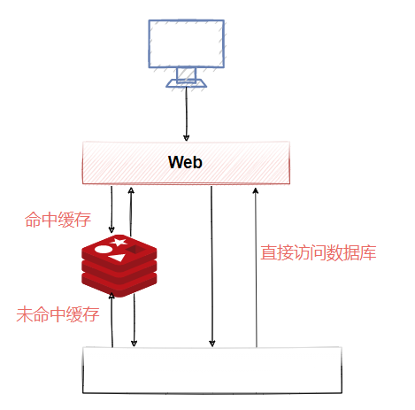 Redis使用过程中有哪些注意事项？看看BAT这类的公司是正确使用Redis的！！ 