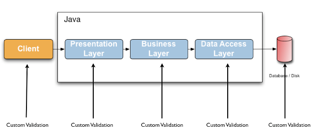 application-layers