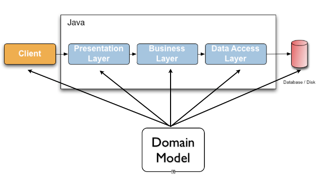 application-layers2