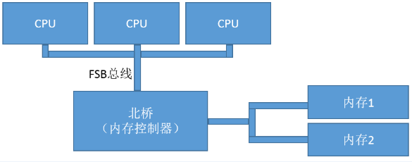 多核情况下的FSB总线