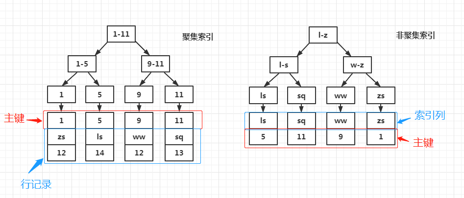 clustered index, secondary index