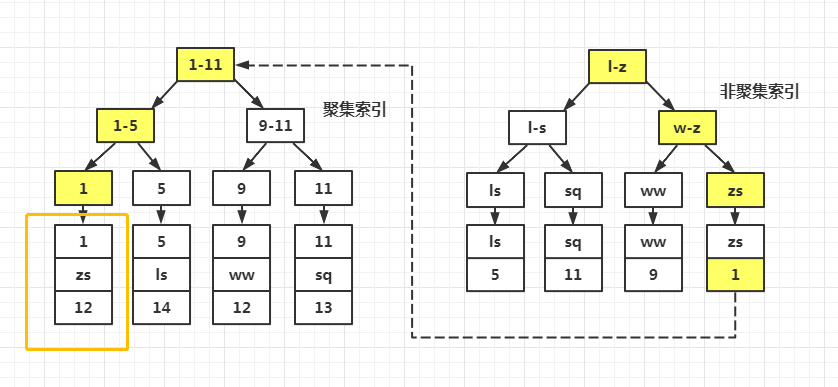 回表查询