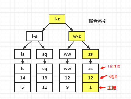 联合索引