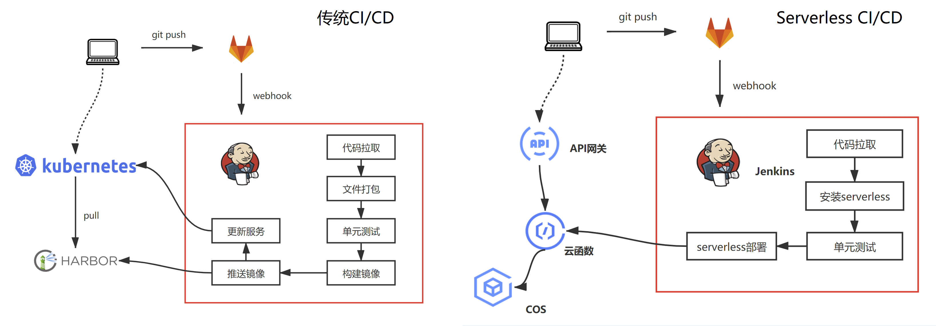 腾讯云 Serverless CI/CD 自动化部署实战 - Serverless - 博客园