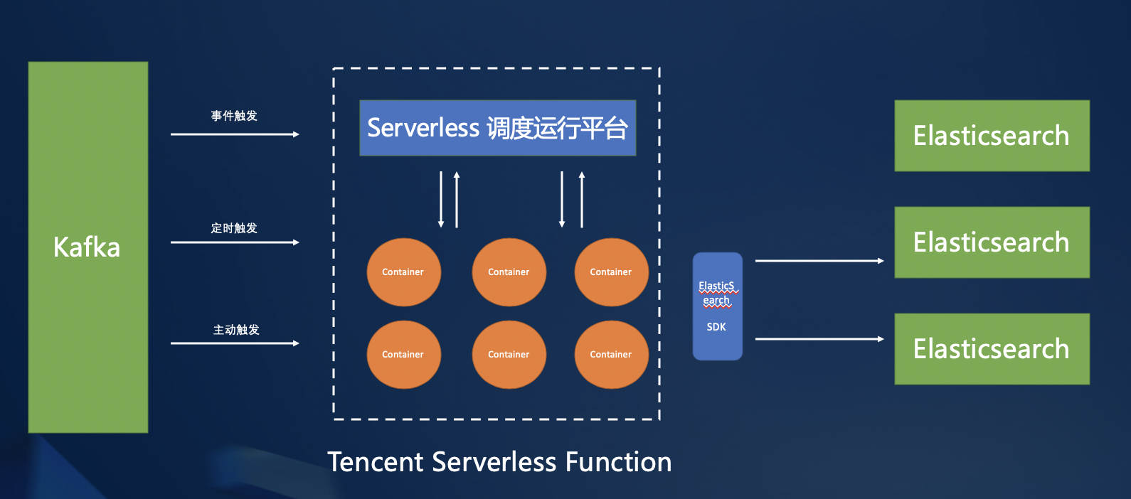 图 4: Serverless Function 实现数据流转原理解析