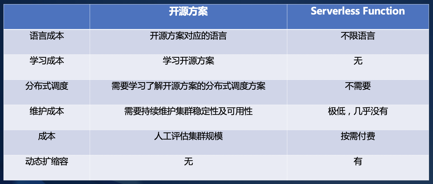 图 5：Serverless Function 对比现有开源方案的优势