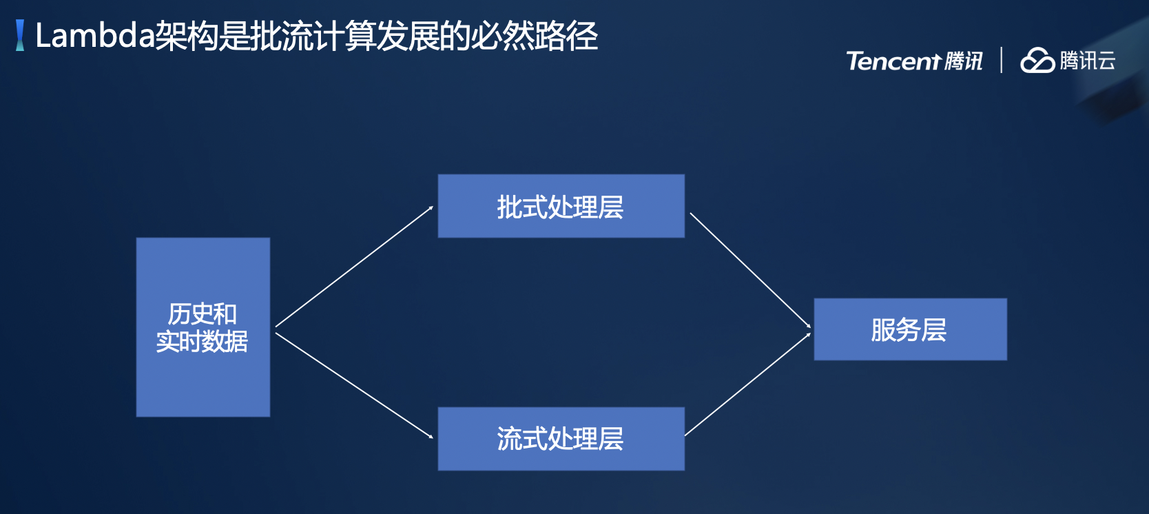 图 6: 批式处理和流式处理