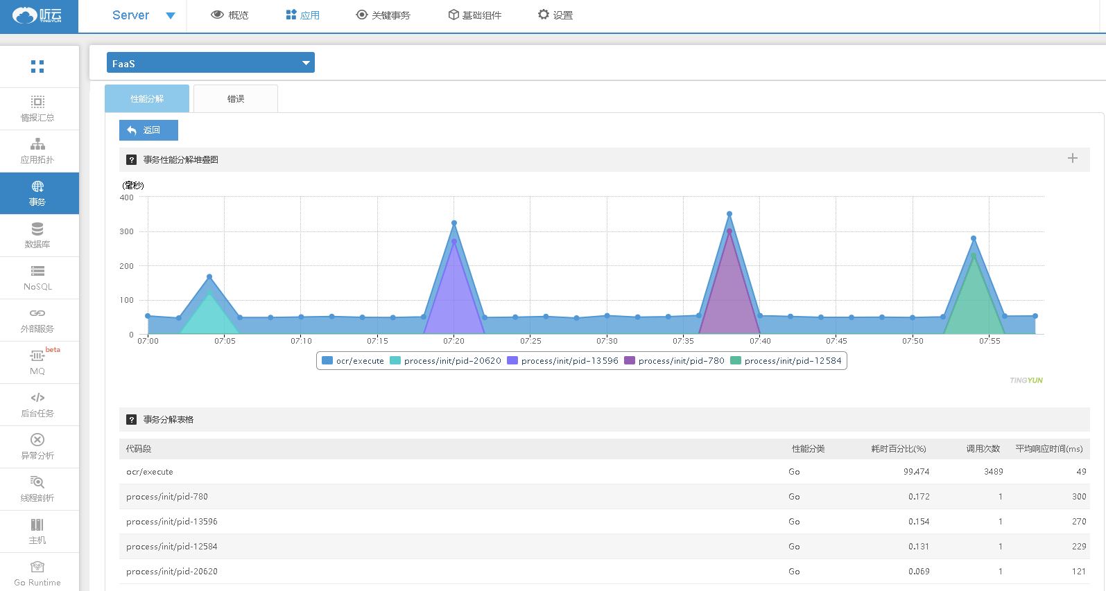 图为听云针对Serverless的性能分解图表