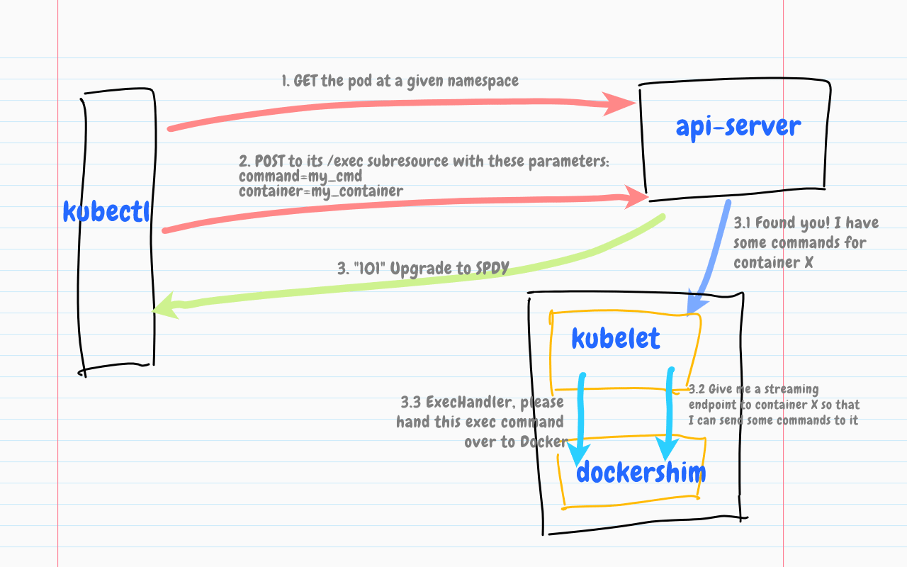 kubectl exec