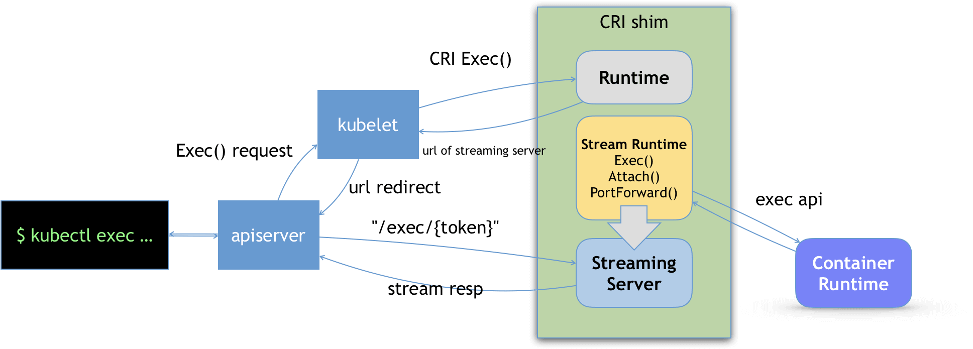 kubectl