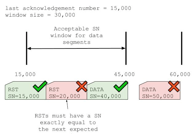 TCP 重置攻击的工作原理 