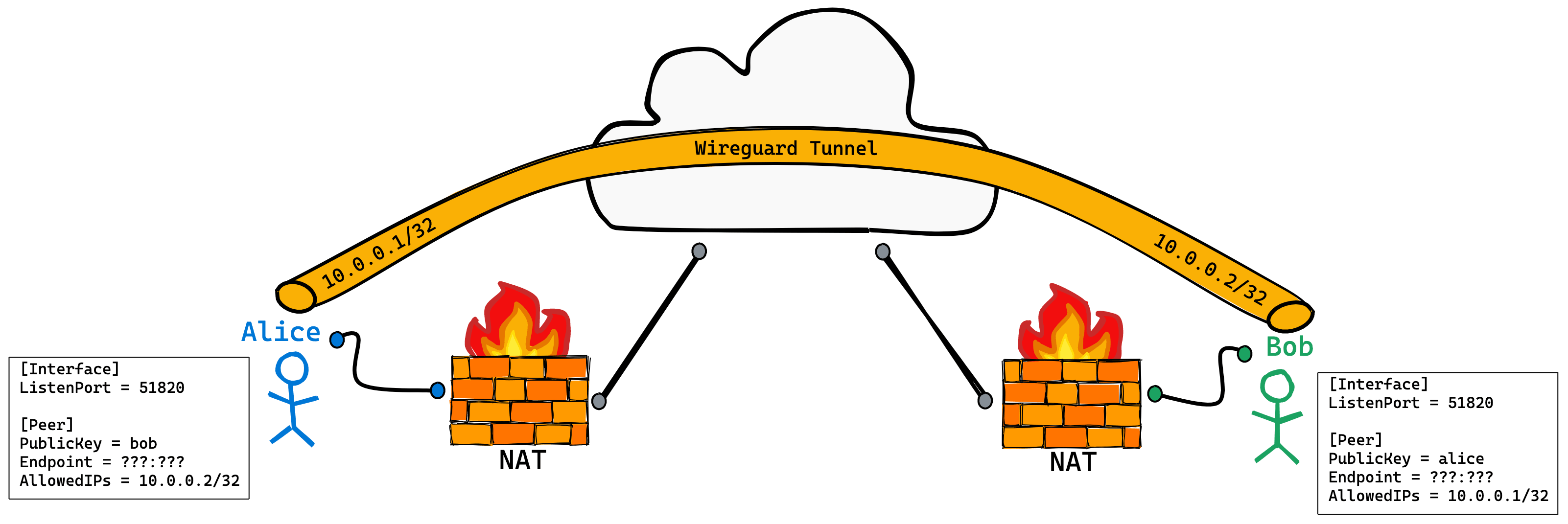 WireGuard 教程：使用 DNS-SD 进行 NAT-to-NAT 穿透