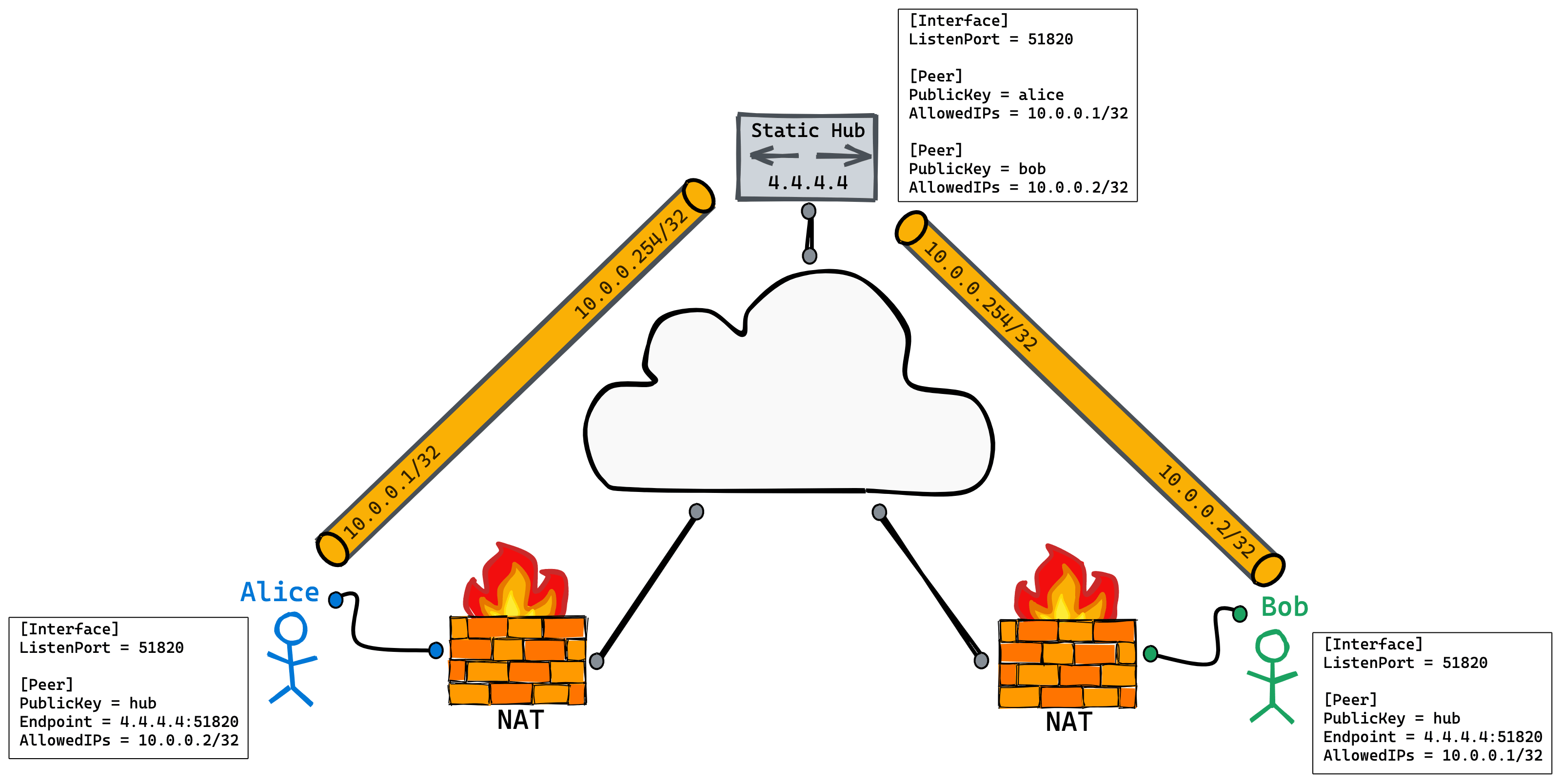WireGuard 教程：使用 DNS-SD 进行 NAT-to-NAT 穿透