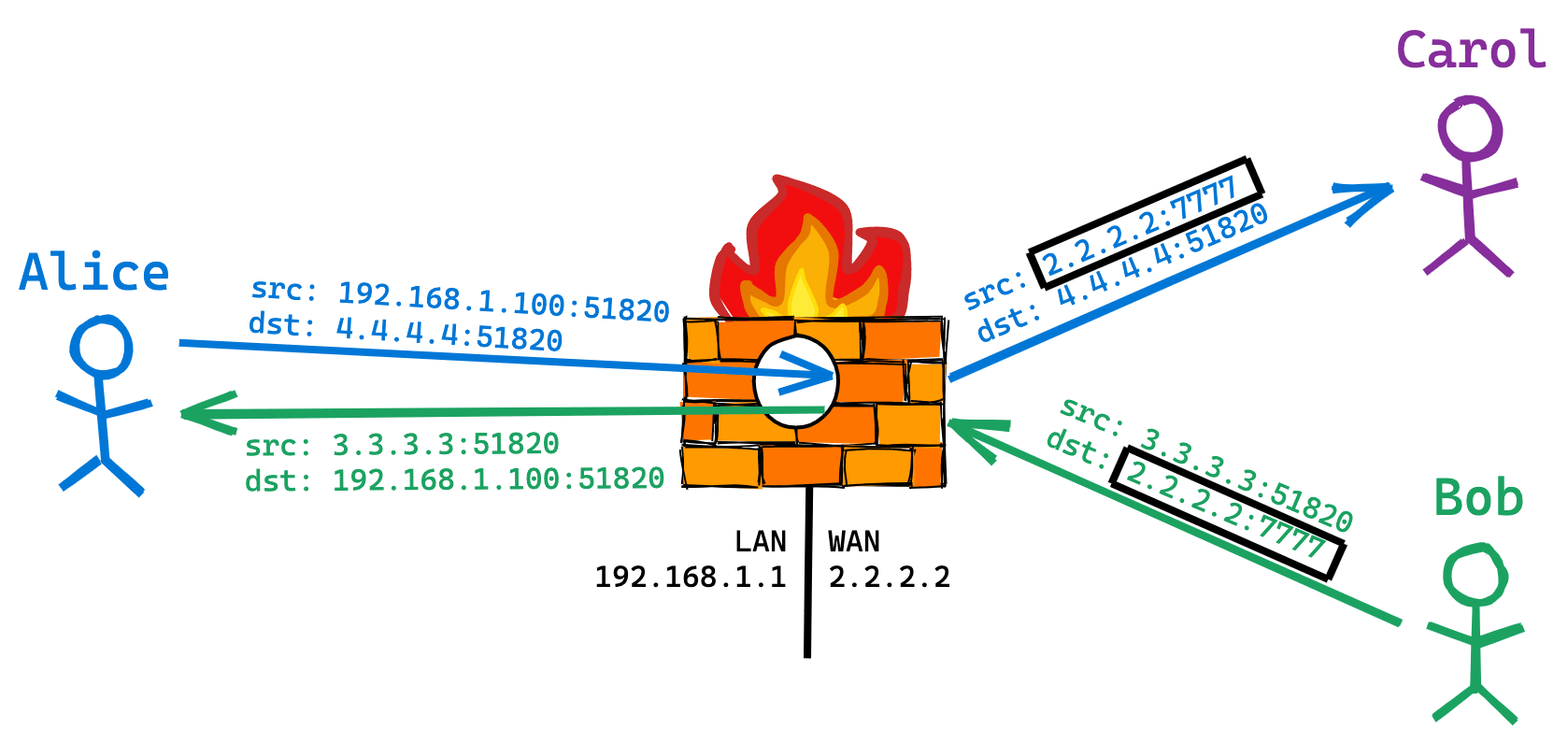 WireGuard 教程：使用 DNS-SD 进行 NAT-to-NAT 穿透