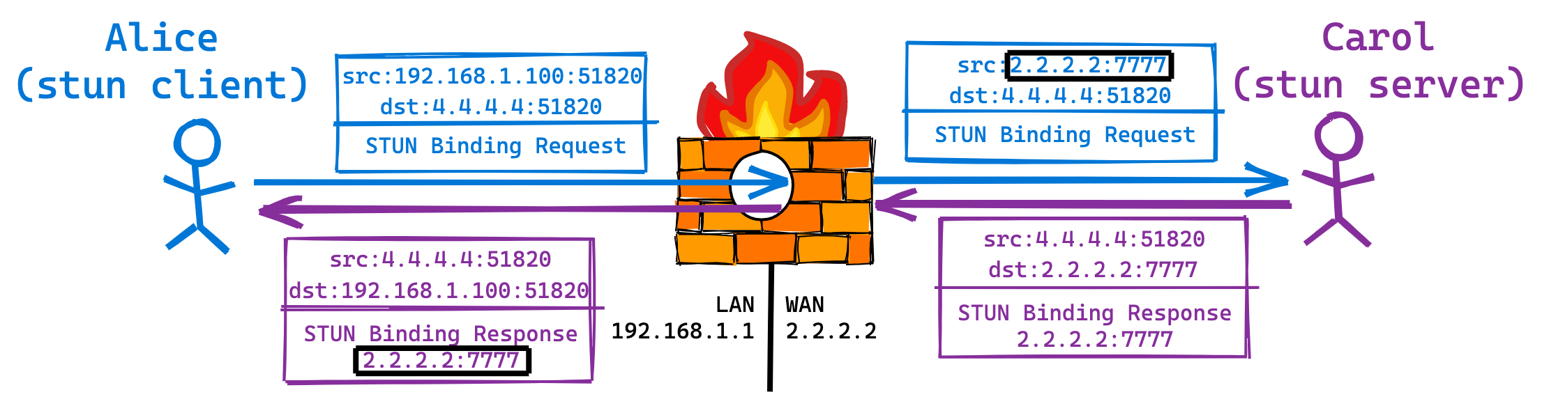 WireGuard 教程：使用 DNS-SD 进行 NAT-to-NAT 穿透