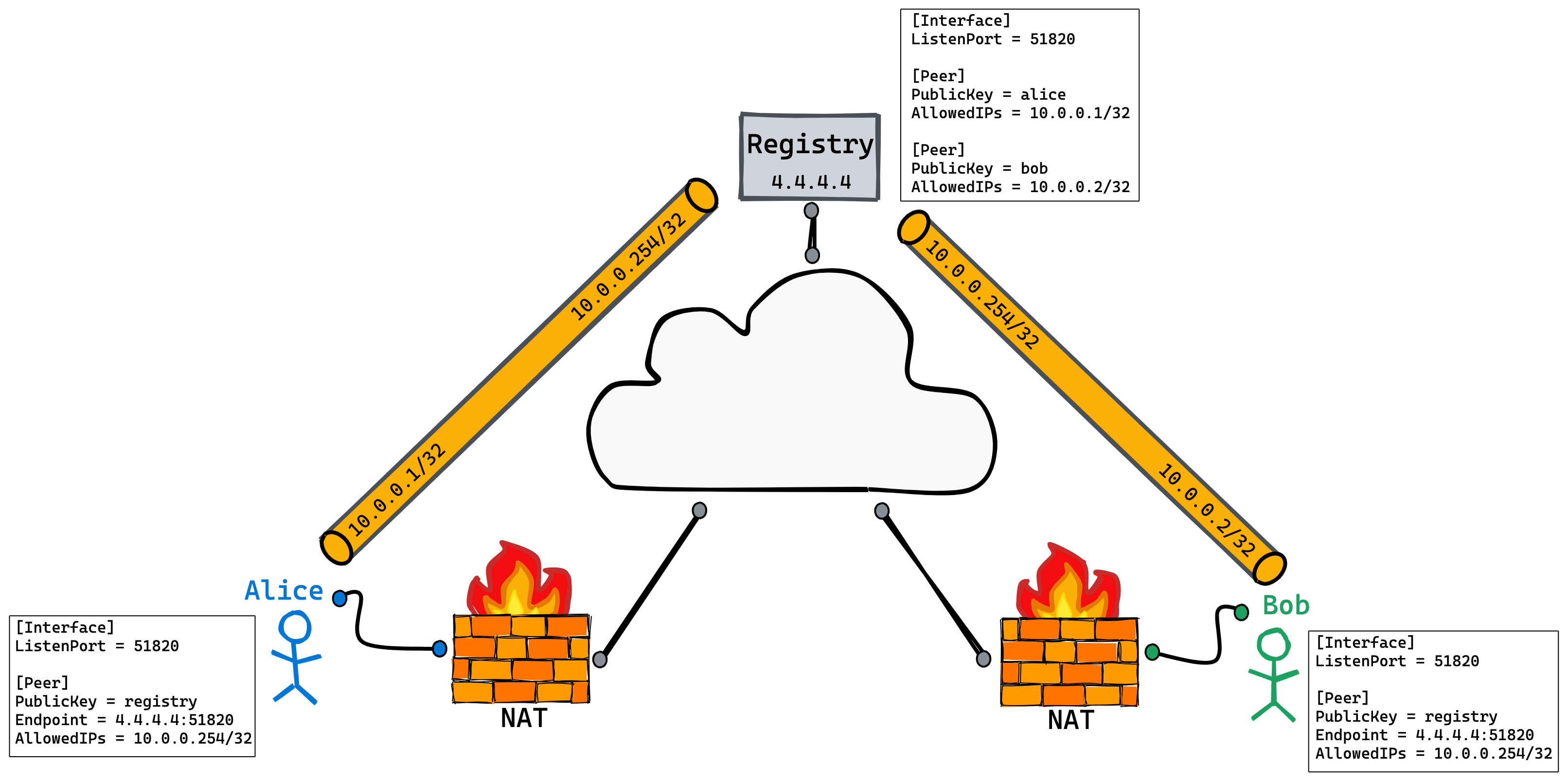 WireGuard 教程：使用 DNS-SD 进行 NAT-to-NAT 穿透