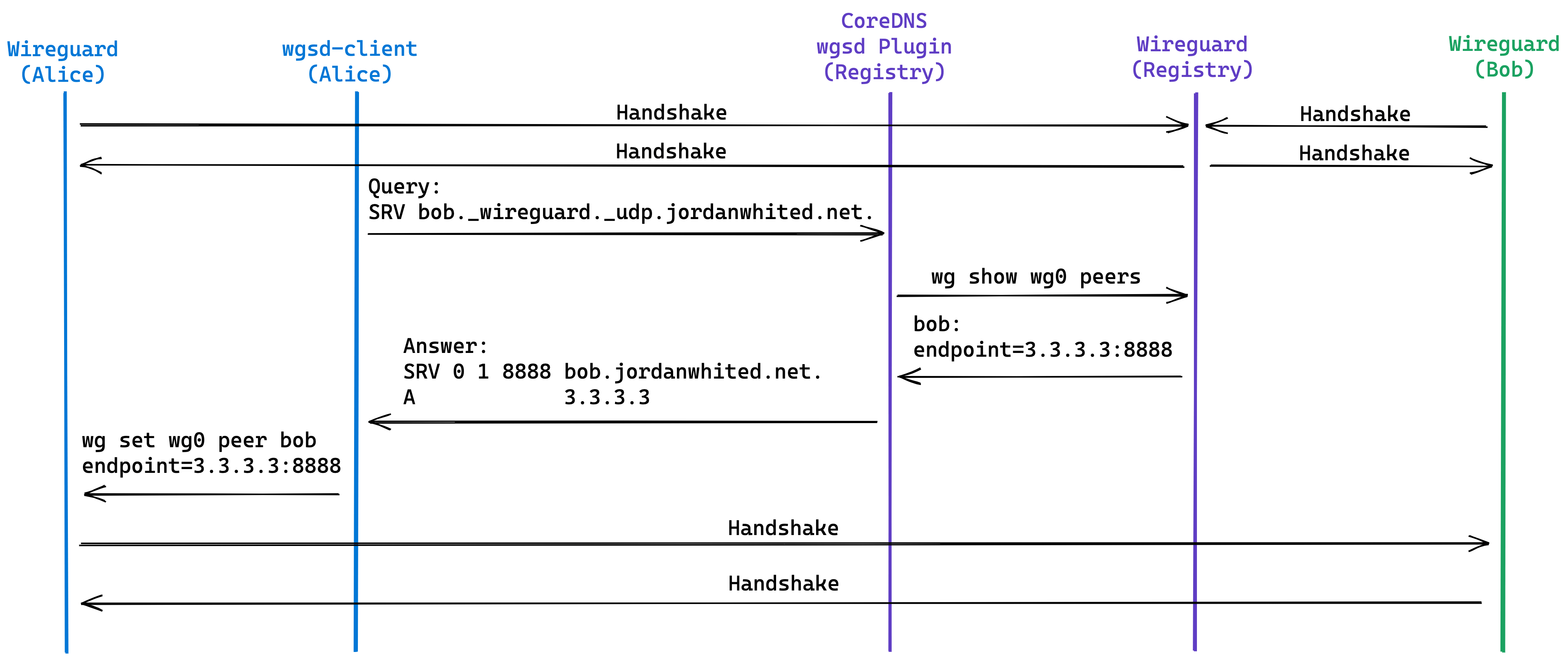 Wireguard не работает dns