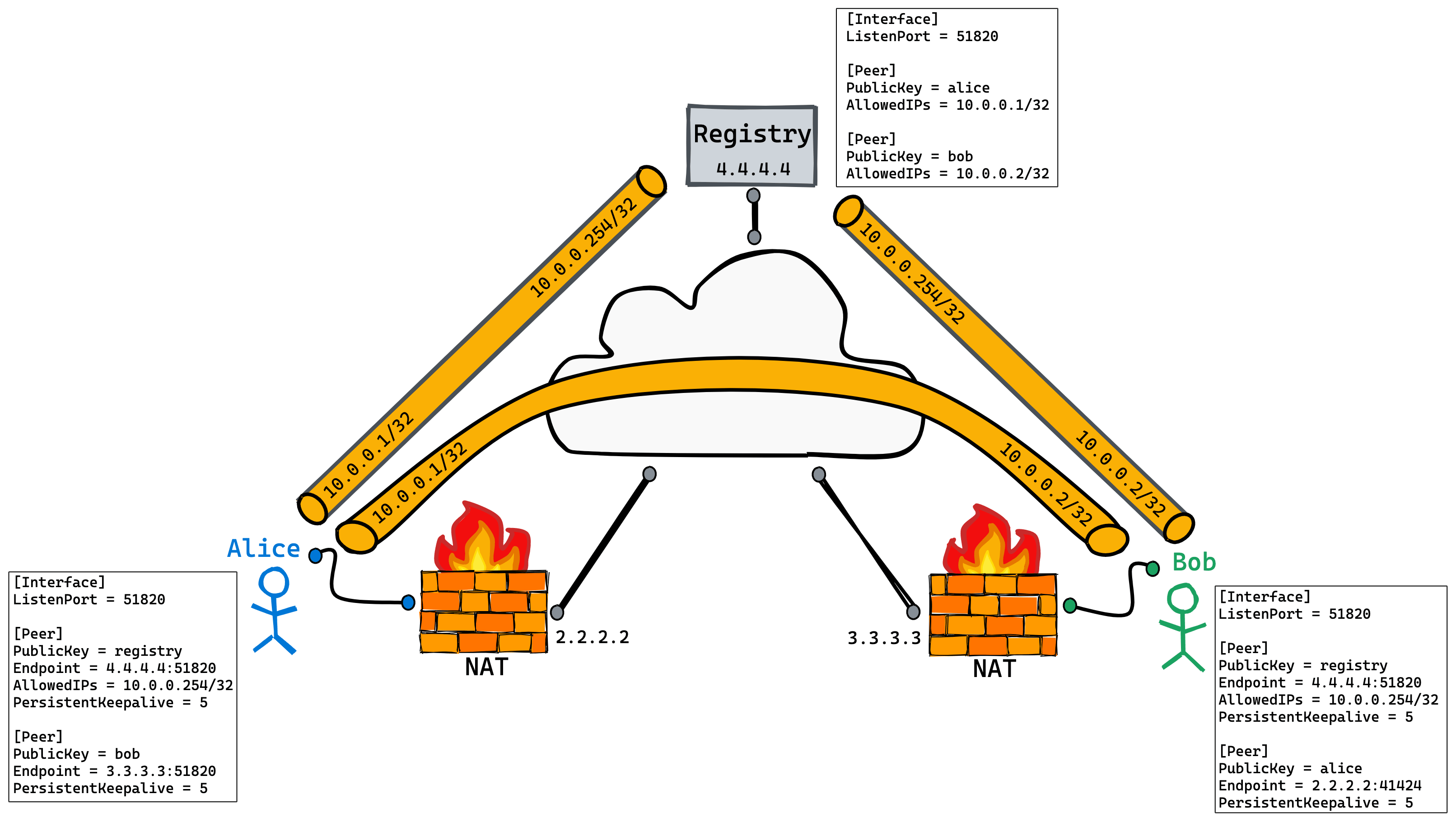 WireGuard 教程：使用 DNS-SD 进行 NAT-to-NAT 穿透