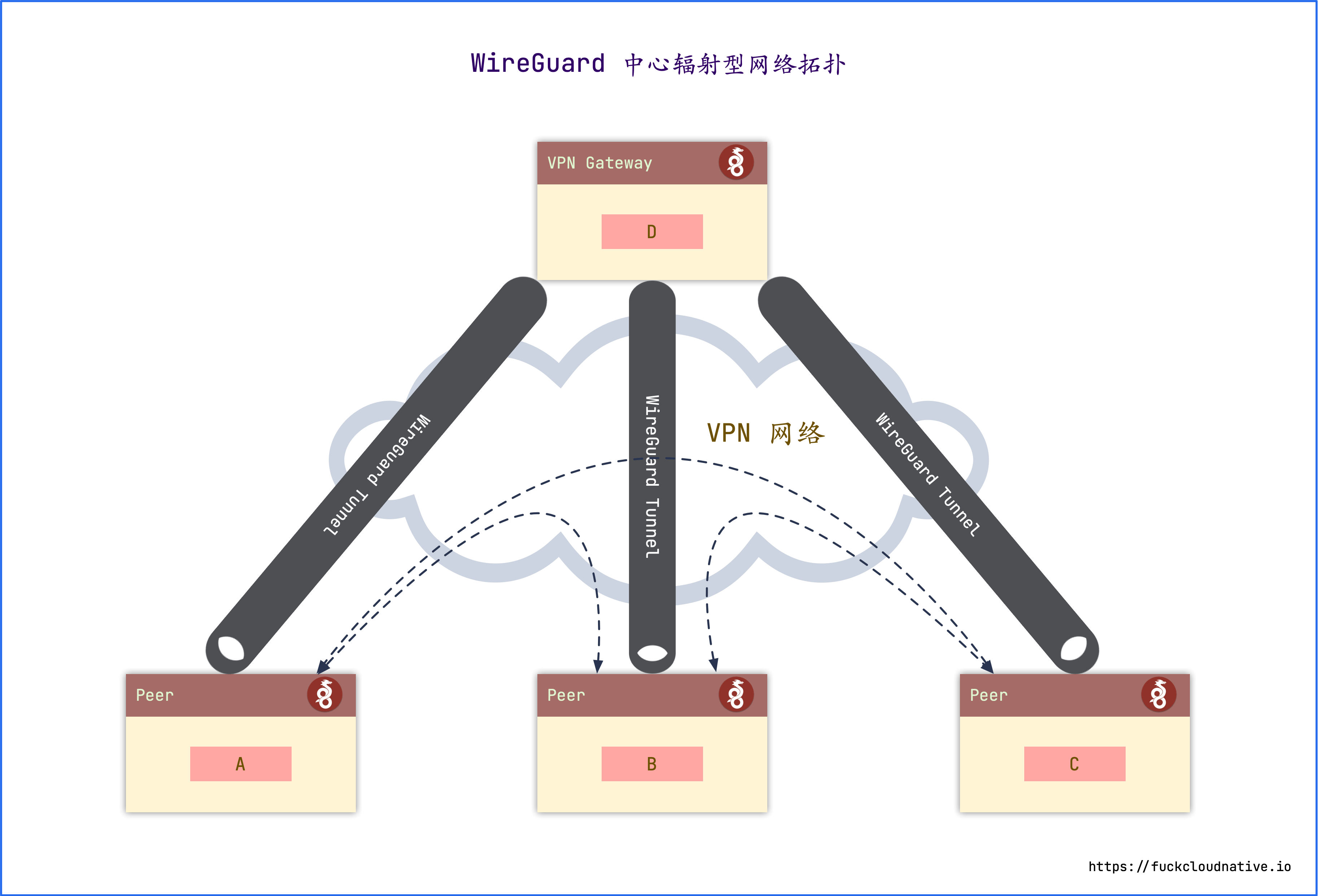 Wireguard 全互联模式（full mesh）配置指南