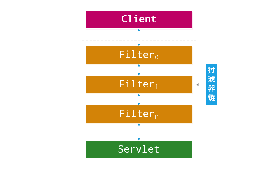 servlet过滤器链