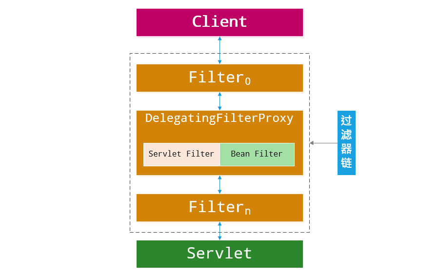 DelegatingFilterProxy