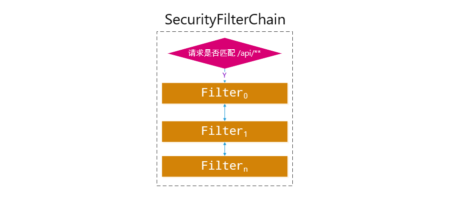 SecurityFilterChain