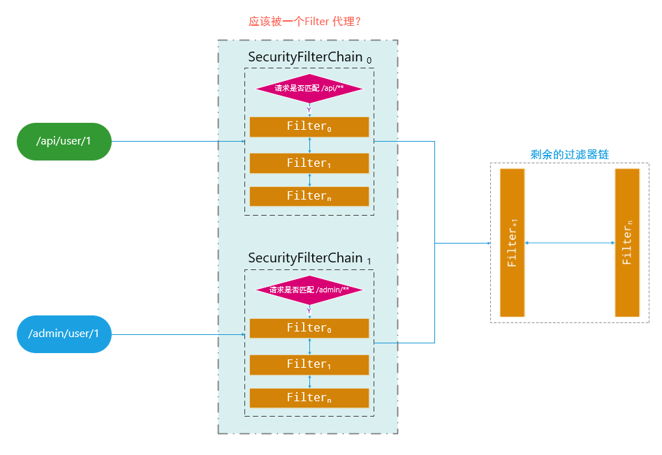 不同的请求经过不同的SecurityFilterChain