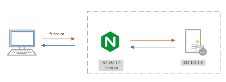 Nginx反向代理web應用