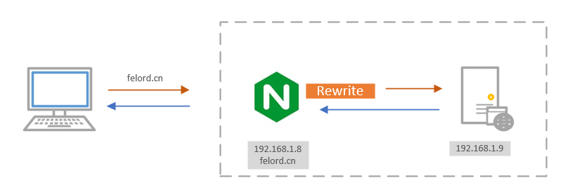 Nginx包含rewrite的流程