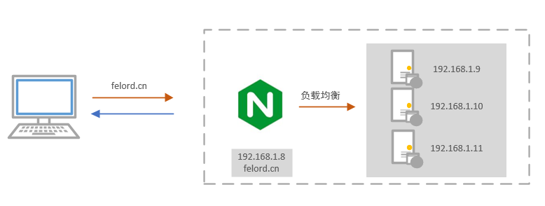 Nginx 负载均衡