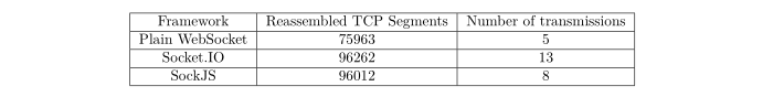 接收一条消息所消耗的连接数和重组的TCP分段数
