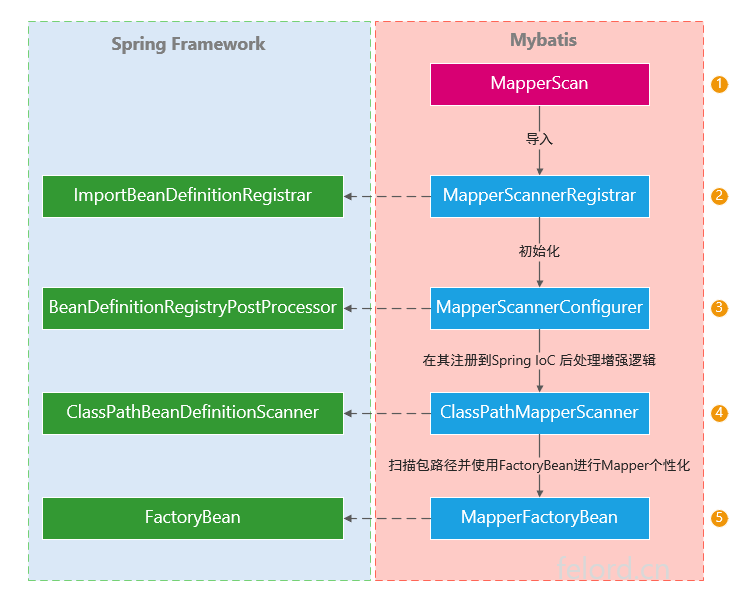 Mybatis Mapper注入到Spring IoC的流程
